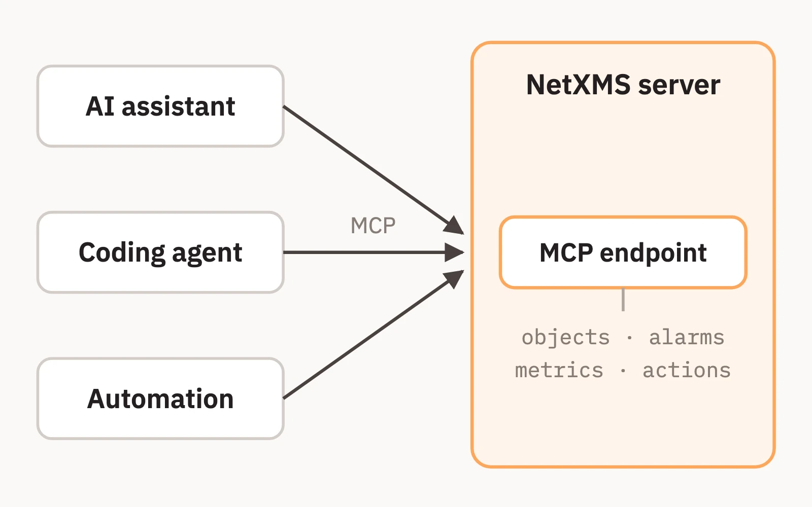 Diagram: an AI assistant, a coding agent and an automation client connect over MCP to the endpoint in the NetXMS server, which exposes objects, alarms, metrics and actions