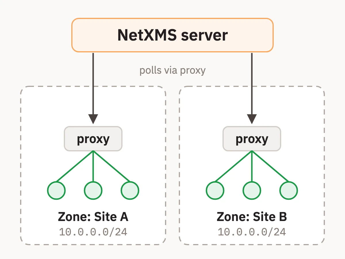 Diagram: the NetXMS server polls two zones, Site A and Site B, through one proxy each; both zones use the same 10.0.0.0/24 subnet